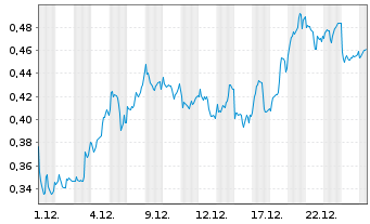 Chart Mini Future Long Rolls-Royce - 1 Monat