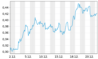Chart Mini Future Long Rolls-Royce - 1 Monat