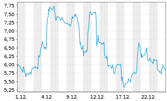 Chart Mini Future Long Uranium Energy - 1 Month