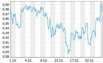 Chart Mini Future Long Equinor - 1 Month