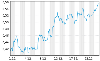 Chart Mini Future Long Walt Disney - 1 Month