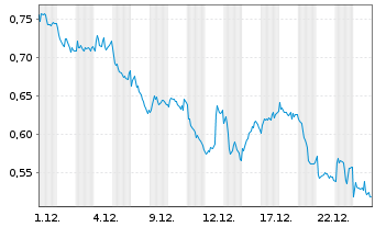 Chart Mini Future Short BAWAG Group - 1 Monat