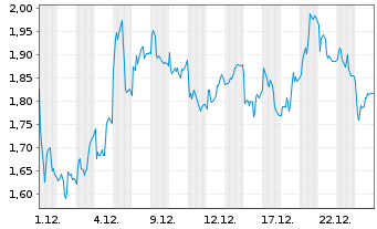 Chart Mini Future Long MTU Aero Engines - 1 Monat