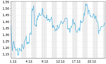 Chart Mini Future Long MTU Aero Engines - 1 Monat