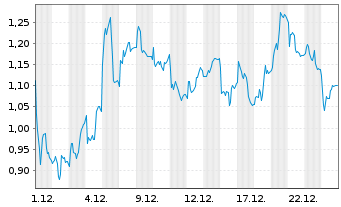 Chart Mini Future Long MTU Aero Engines - 1 Monat