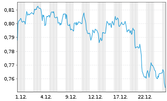 Chart Mini Future Short TeamViewer - 1 Monat