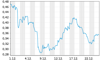 Chart Mini Future Long Procter & Gamble - 1 Monat