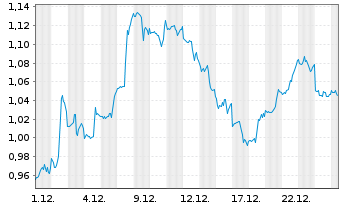 Chart Mini Future Short Procter & Gamble - 1 Monat