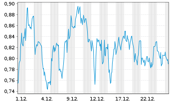 Chart Mini Future Short Bechtle - 1 Monat