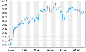 Chart Mini Future Long Hochtief - 1 Month