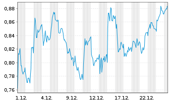 Chart Mini Future Long Merck - 1 Monat