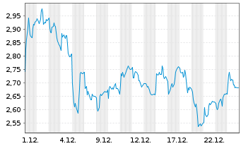 Chart Mini Future Short MTU Aero Engines - 1 Monat