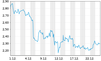 Chart Mini Future Short Adobe - 1 Monat