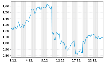 Chart Mini Future Long Oracle - 1 Month