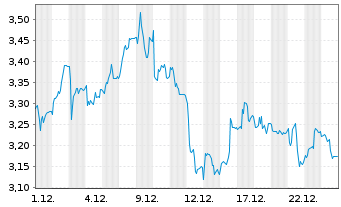 Chart Mini Future Short Gerresheimer - 1 Monat