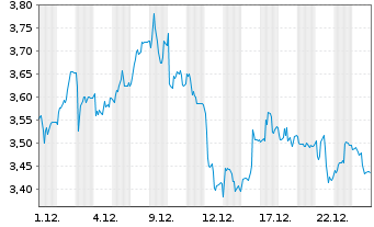 Chart Mini Future Short Gerresheimer - 1 Month