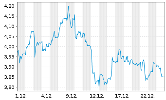 Chart Mini Future Short Gerresheimer - 1 Monat