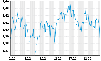 Chart Mini Future Short SFC Energy - 1 Monat