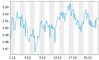 Chart Mini Future Short SFC Energy - 1 Monat