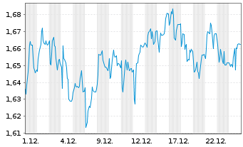 Chart Mini Future Short SFC Energy - 1 Monat
