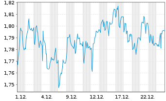 Chart Mini Future Short SFC Energy - 1 Monat
