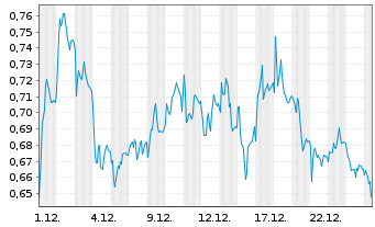 Chart Mini Future Short Jenoptik - 1 Month