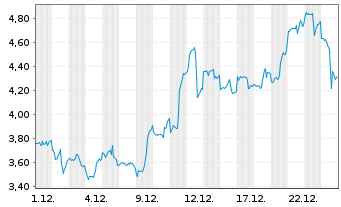 Chart Mini Future Long Newmont - 1 Monat