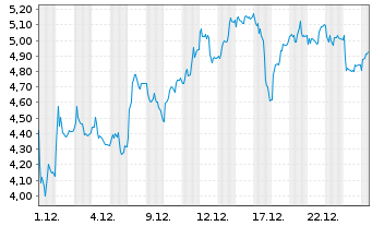 Chart Mini Future Long Bilfinger - 1 Monat