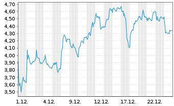 Chart Mini Future Long Bilfinger - 1 Monat