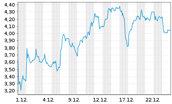 Chart Mini Future Long Bilfinger - 1 Monat