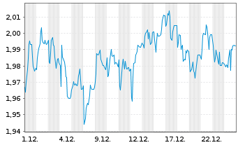 Chart Mini Future Short SFC Energy - 1 Monat
