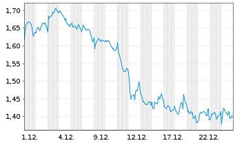 Chart Mini Future Short Axa - 1 Monat