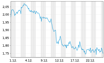 Chart Mini Future Short Axa - 1 Monat