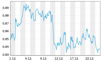 Chart Mini Future Short Evonik - 1 Monat