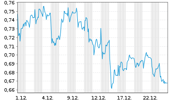 Chart Mini Future Short K+S - 1 Month