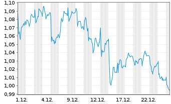 Chart Mini Future Short K+S - 1 Monat
