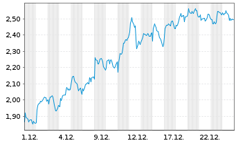 Chart Mini Future Long BNP Paribas - 1 Monat