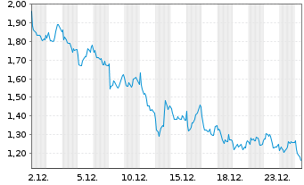 Chart Mini Future Short BNP Paribas - 1 Monat