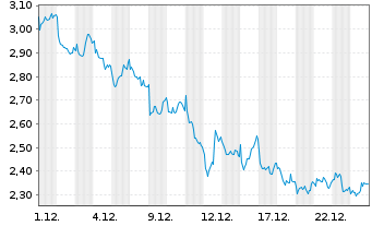 Chart Mini Future Short BNP Paribas - 1 Monat