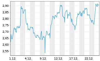 Chart Mini Future Long Continental - 1 Monat