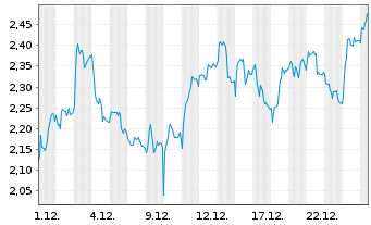 Chart Mini Future Long Continental - 1 Monat