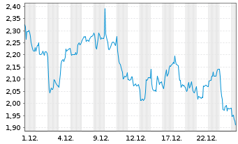 Chart Mini Future Short Continental - 1 Monat