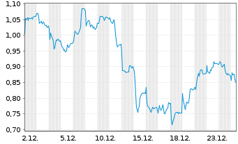 Chart Mini Future Short Puma - 1 Monat