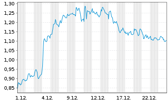 Chart Mini Future Long Porsche - 1 Monat