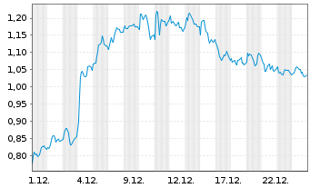 Chart Mini Future Long Porsche - 1 Monat
