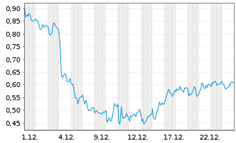 Chart Mini Future Short Porsche - 1 Monat