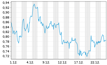 Chart Mini Future Long AIXTRON - 1 Monat