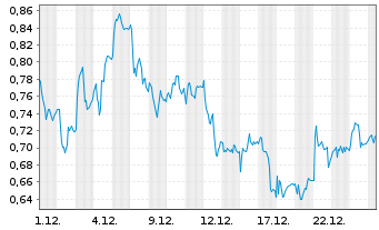 Chart Mini Future Long AIXTRON - 1 Monat