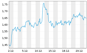 Chart Mini Future Short Coca-Cola - 1 Monat
