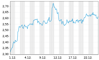 Chart Mini Future Short Coca-Cola - 1 Monat